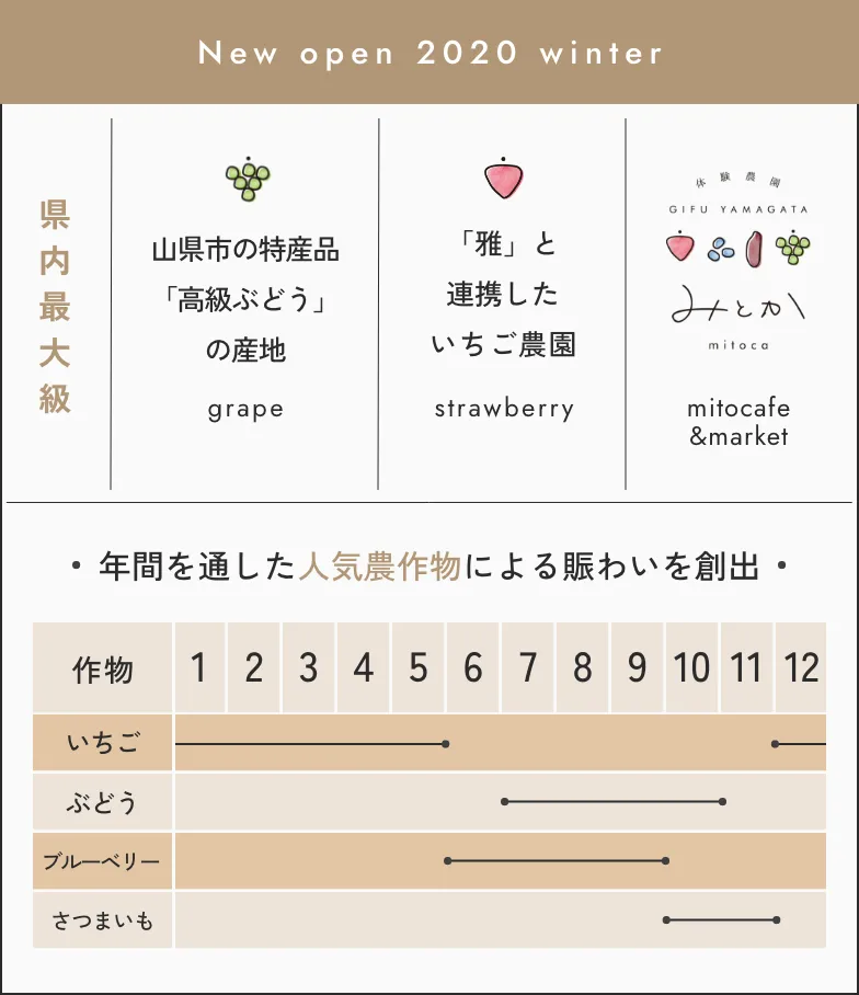 アトレファームジャパン設立の背景となる、岐阜県山県市での体験農園と季節ごとの農作物の取り組みを示した図